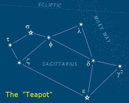 Facts about Sagittarius Constellation